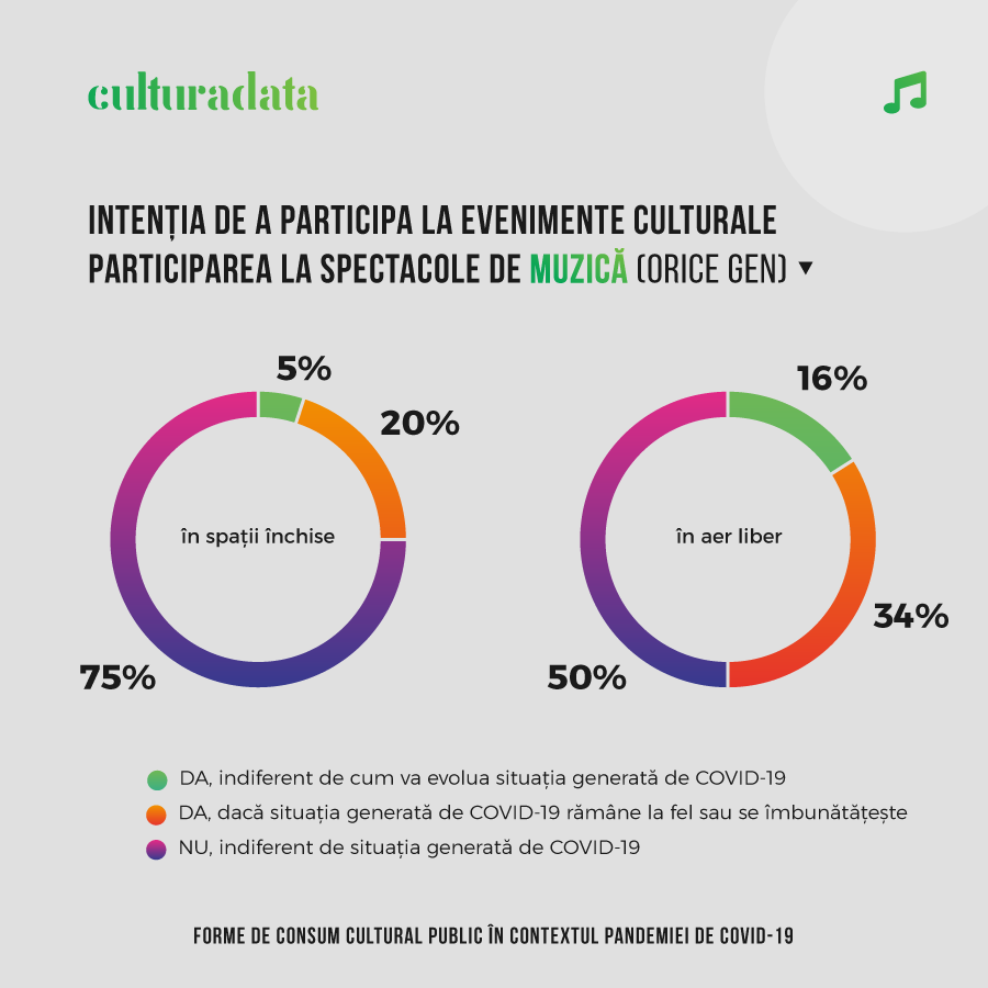 35% dintre români au citit cărți în 2020, iar 88% au ascultat muzică pe diferite dispozitive, conform studiului „Tendințe ale consumului cultural în pandemie“